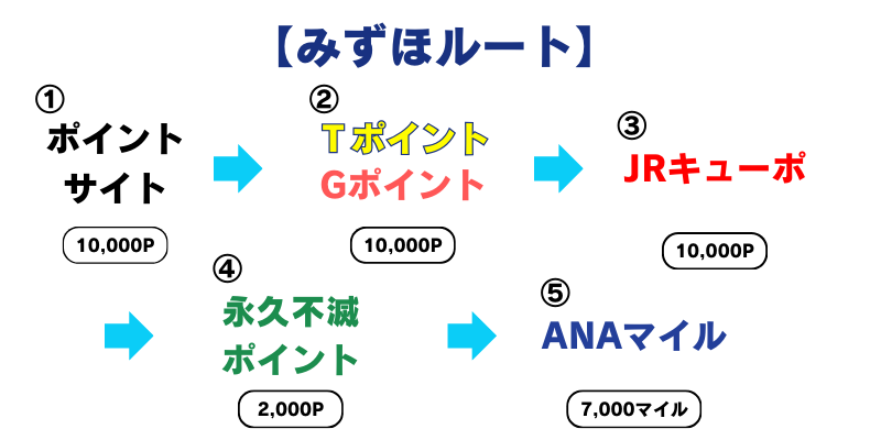 みずほルートポイント遷移