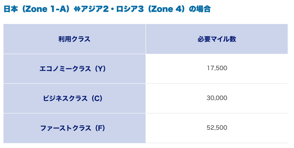 シンガポール航空 必要マイル数
