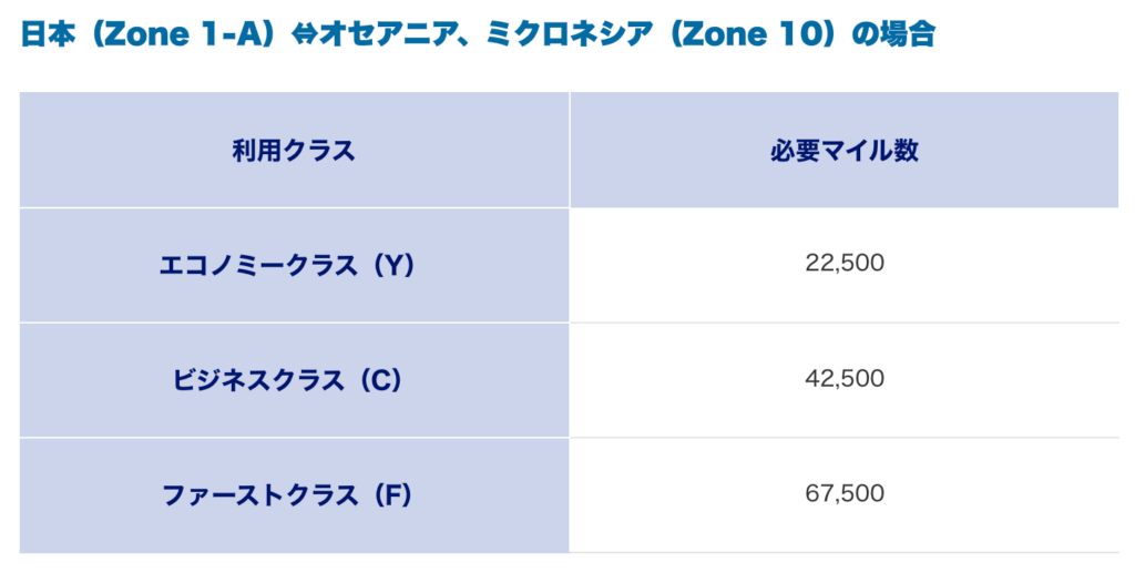 ニュージーランド航空 必要マイル数