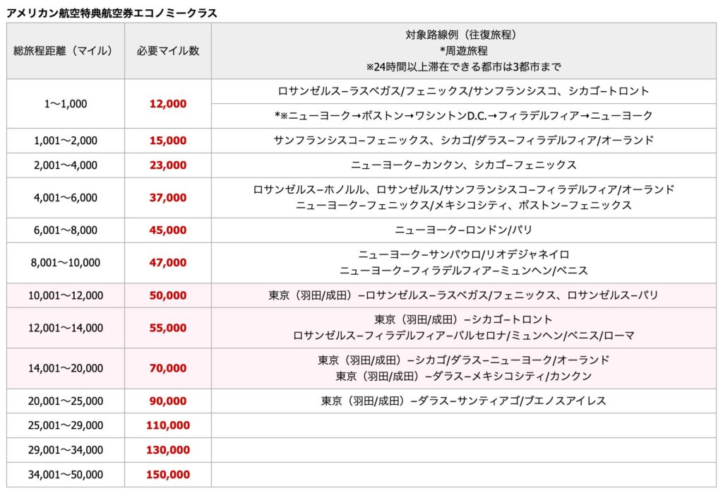 スクリーンショット 2026-04-25 15.33.00.png JAL アメリカン航空 マイル エコノミー