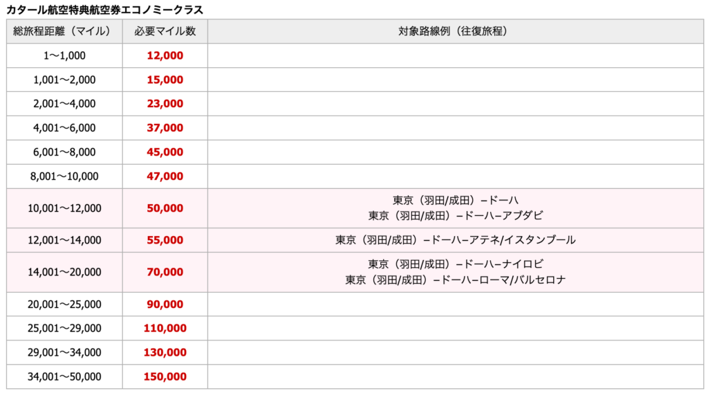 スクリーンショット 2026-04-25 15.36.17.png JAL カタール航空 マイル エコノミー
