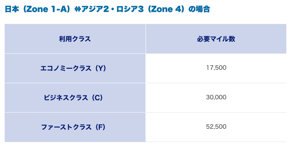 ベトナム航空 必要マイル数