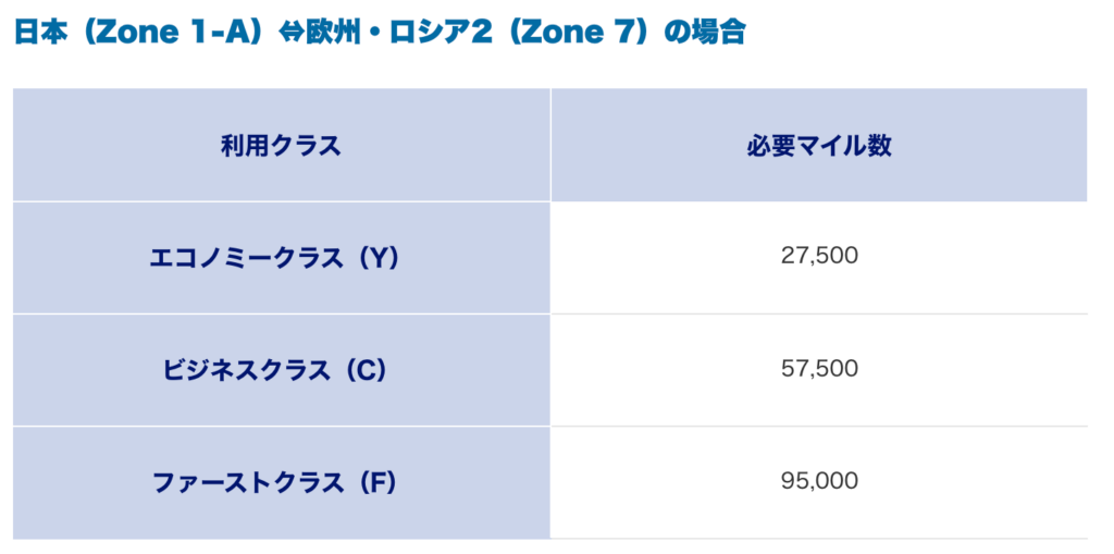 LOTポーランド航空 必要マイル数