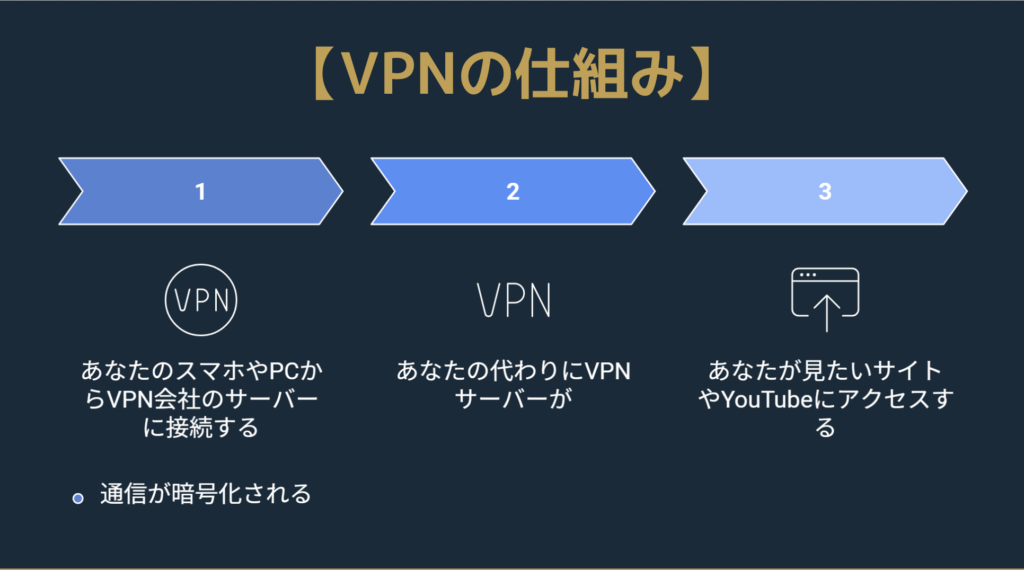 VPN 仕組み